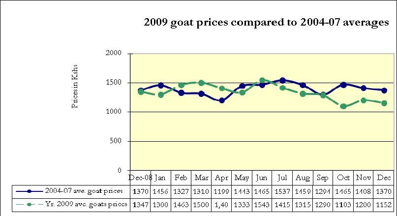 3.1.2 Goat prices n = 330 Goats prices also reduced by 4 percent from Ksh1,200 to Ksh1,152.10. These prices were below the long term mean.