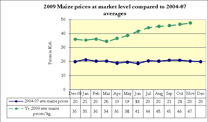 Sheep prices increased by 1.4 percent from Ksh1,242.20 to Ksh1,260.10. Highest sheep prices of Ksh1,304 were recorded in Mwiyogo and low of Ksh1,179.20 in Upper Mugunda.