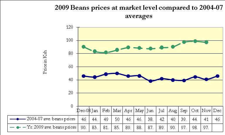 Compared to the 2004-2007 long term averages, these prices remained outside seasonal range. 3.4.2 Beans prices n = 330 Beans prices at market level dropped by 3.4 percent from Ksh 97.40 to Ksh94.