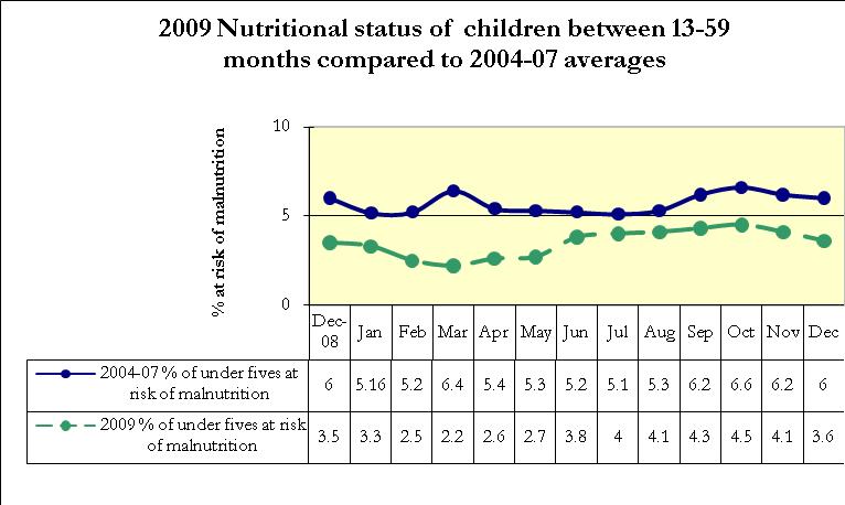 4.0 Human welfare indicators (Utilisation of food) 4.1 Nutrition status n = 330 The nutrition status of children below five years improved slightly during the month under review.
