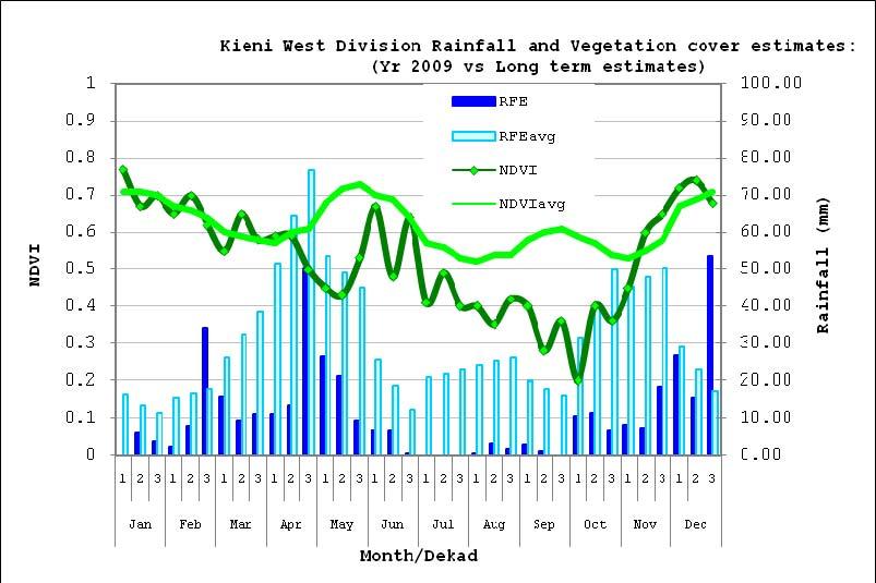 Fig 4: Kieni West District Rainfall and Vegetation cover estimates comparison.