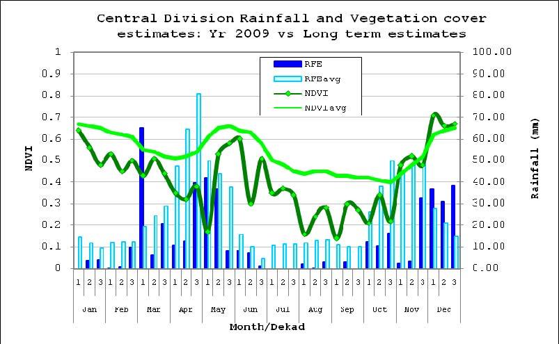 ongoing rains. Fig 5: Kieni East District Rainfall and Vegetation cover estimates comparison.