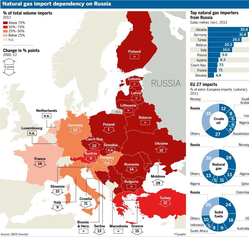 Figure 2.6 Natural Gas Import Dependency on Russia in Europe EU = European Union, US = United States. Source: Financial Times, 27 Apr 2014. 4.