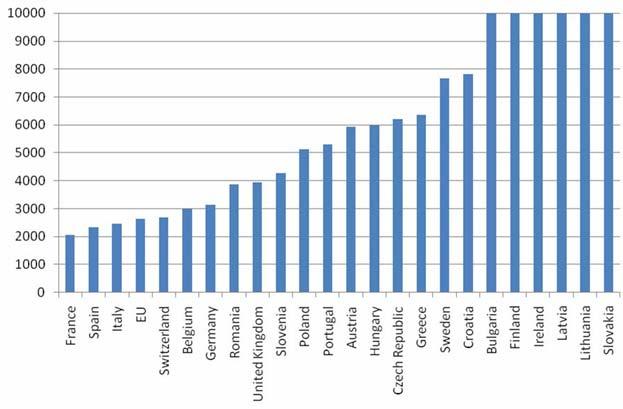Herfindahl-Hirschman Index for EU Gas imports in 2007 Six EU countries depict a maximum HHI value Of these countries all