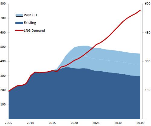 GLOBAL LNG BALANCE AN OVERSUPPLIED MARKET UP IN THE NEXT DECADE LNG WORLD LNG Supply vs Demand Bcm Europe to be the Last Resort Market Bcm Bcm oversupplied market Need for new LNG projects Mtpa Bcm