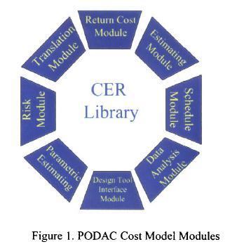 Estimating Cost Current Cost Estimation techniques are largely insensitive to the potential cost savings associated with Modular Adaptable technologies Need to develop and document in a handbook