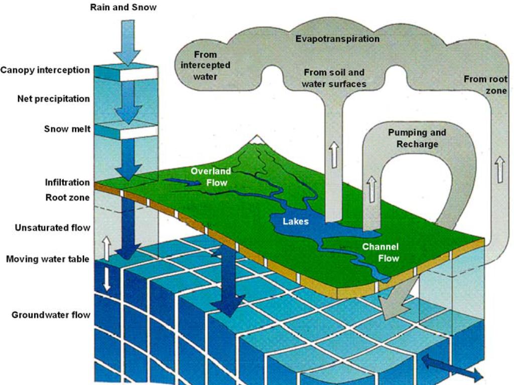 Figure 2: Schematic of MIKE SHE model (DHI, 2012) The proposed principle for Cu De river s flow reproduction is based on the similar of its catchment characteristic with another one and on the
