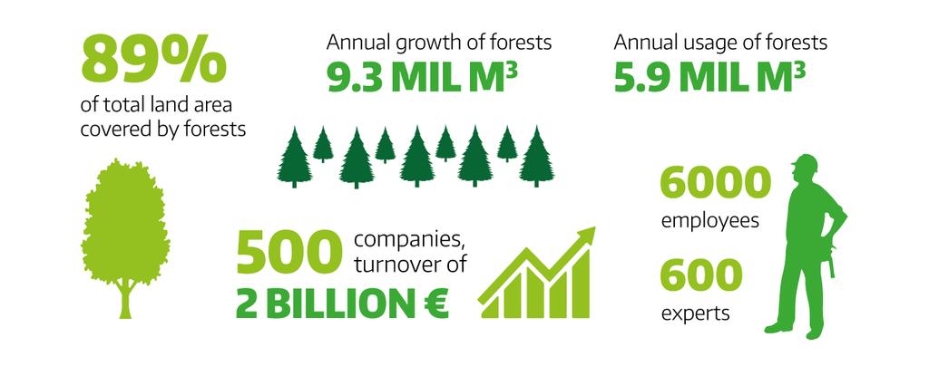 Forest resources and