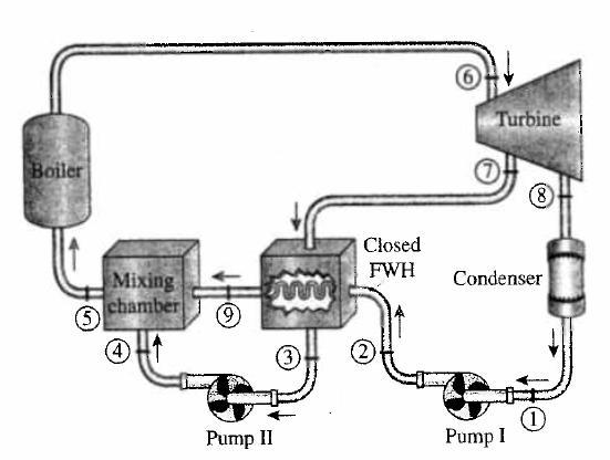 (5) (20 points) Consider a steam power plant that operates on the ideal regenerative Rankine cycle with a closed feedwater heater as shown in Fig. 5.