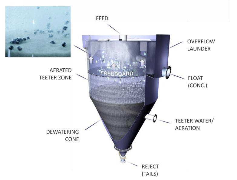 INTRODUCTION For successful flotation to occur, three sub-processes have to happen: collision between particles and bubbles, attachment of the hydrophobic particles to bubbles, and stable attachment