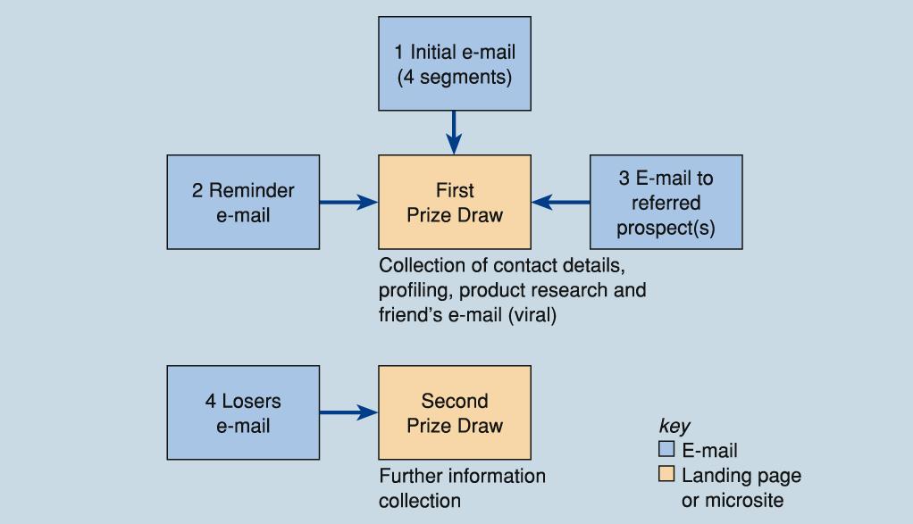 Example e-mail multi-message campaign Figure 8.17 Example of a campaign structure for an e-mail campaign.