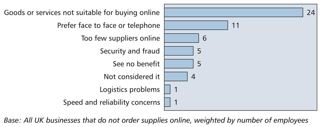 Reasons why businesses do not buy supplies online Figure 9.