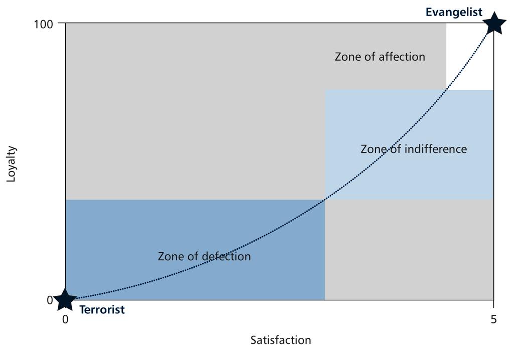 Schematic of the relationship between satisfaction and loyalty Figure 9.