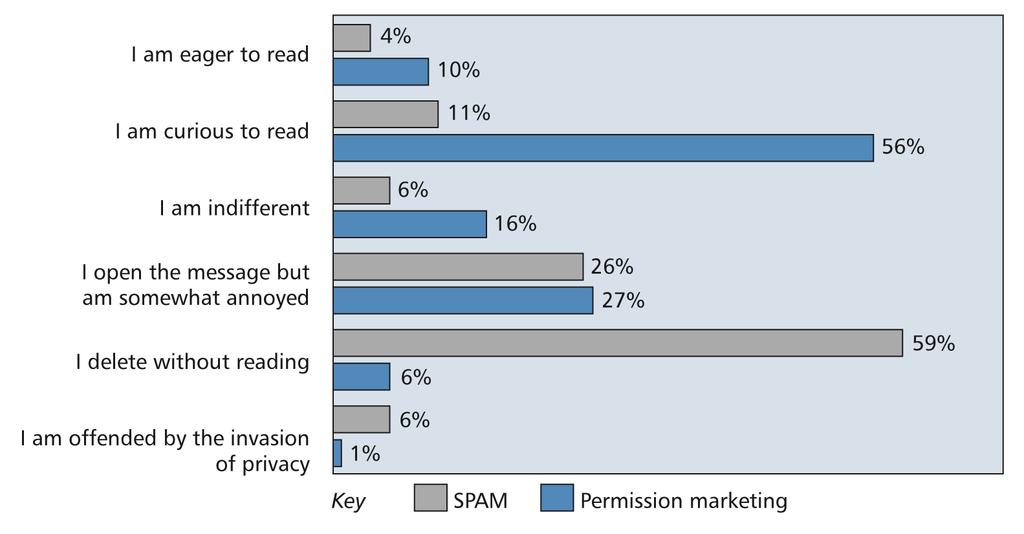 Permission marketing vs SPAM Figure 9.