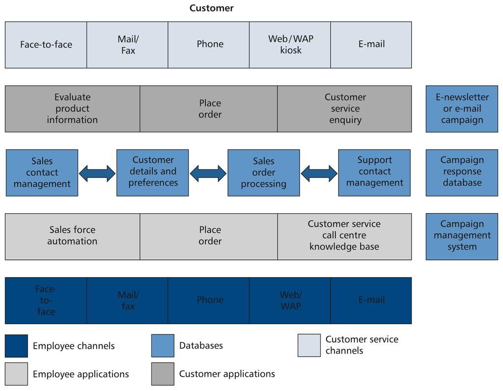 Overview of the components of CRM technologies Figure