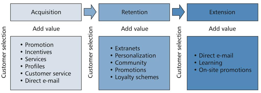Three phases of customer relationship management