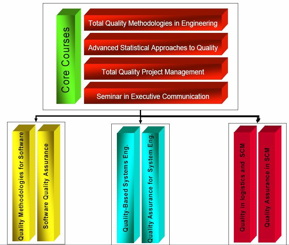 Quality Assurance in Systems : Systems engineering process Quality assurance in this process Objectives: To discover and learn various concepts and techniques in SE and quality assurance To learn to