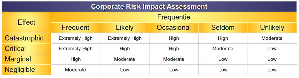 Risk Management Identify, classify, and mitigate risks before starting implementation and migration (all Phases)