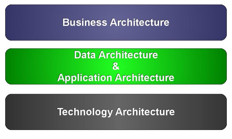 Objectives Develop the Target Technology Architecture that enables the Architecture Vision, target business, data, and application building blocks to be delivered through technology components and