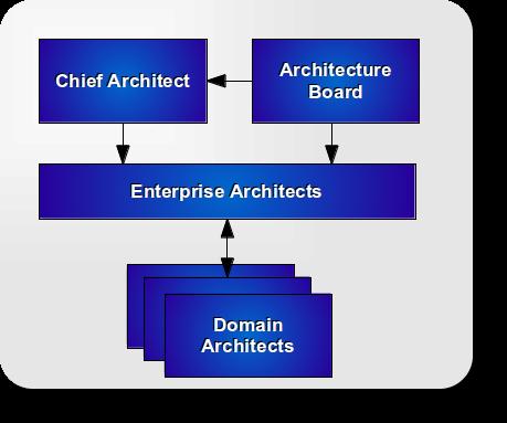 Objectives Ensure that the architecture lifecycle is maintained Ensure that the Architecture Governance