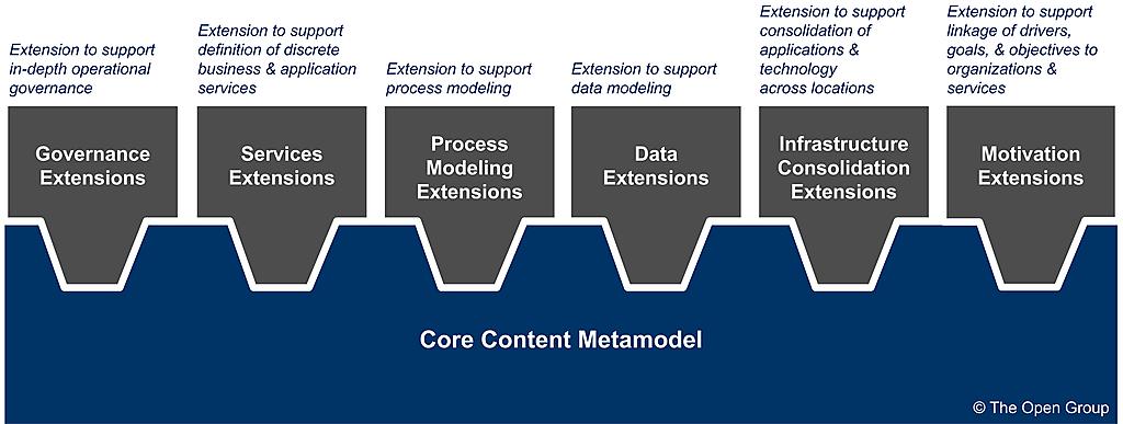 Content Metamodel Concepts Core Metamodel concepts Core and Extension Content.