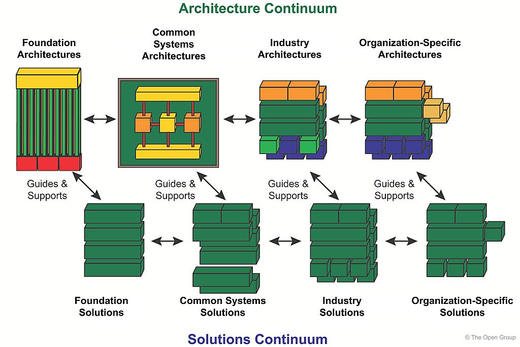 Enterprise Continuum in detail