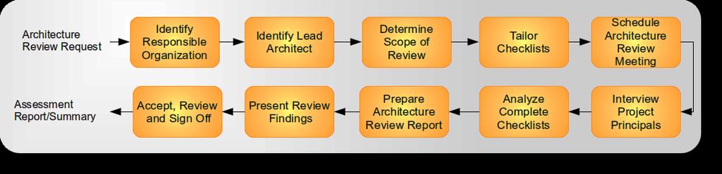 Architecture Compliance Review The Architecture Compliance review can be a good way of deciding between architectural alternatives.