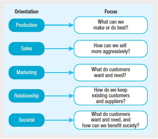 Five marketing philosophies The production philosophy Emphasis is on manufacturing efficiency - Focus on the internal capabilities of the organisation to develop and produce better, cheaper and