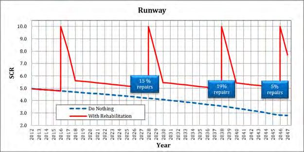 As Iqlauit has a single runway, it was critical that the engineering would allow a contruon sequencing that would maintain operations of the runway through the construction period.