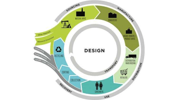 Creating a Closed Loop Cycle A circular economy is one that is restorative and regenerative by design, and which aims to keep products, components and materials at their highest utility and value at