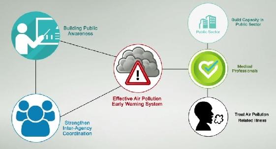 Working of Air Information & Response Plan As part of the AIR plan, the Ahmedabad Municipal Corporation will issue a health alert when the AQI forecast for the next 24 hours is very poor (301-400).