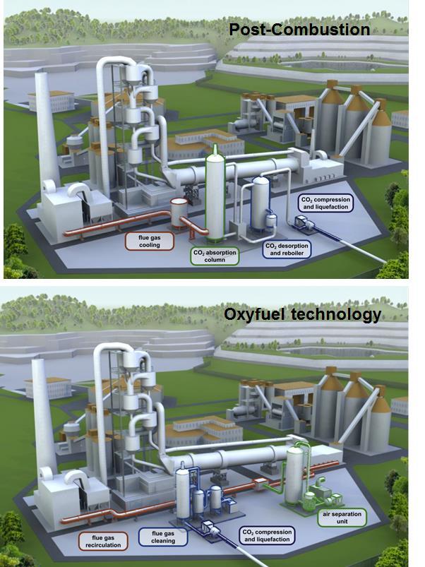 Potential capture solution for the cement industry Post-Combustion: Tail-end separation of CO 2 from flue gas by e.g. chemical absorption, adsorption, membranes or Ca-looping.