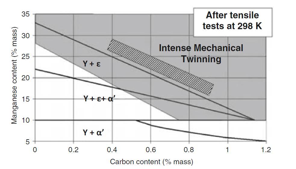 Alloy Design Fe Mn C phase stability diagram after tensile testing at room temperature Wt %Mn +