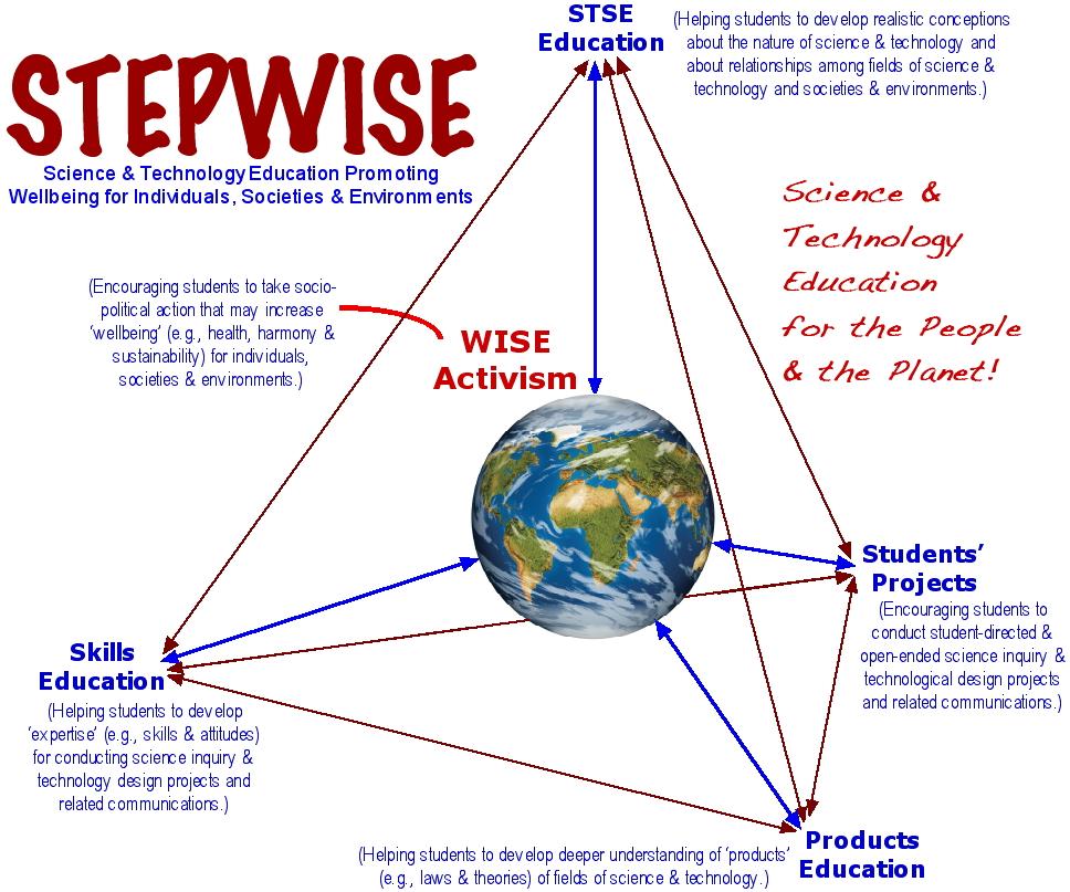 STEPWISE http://www.stepwiser.ca BIO-PLASTICS Case Method The case method provided here is based on the STEPWISE curriculum instructional framework provided below.