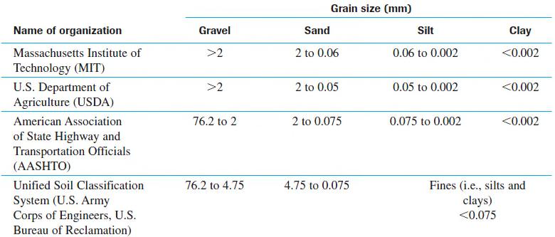 2.2 Soil-Grain Size Several organizations