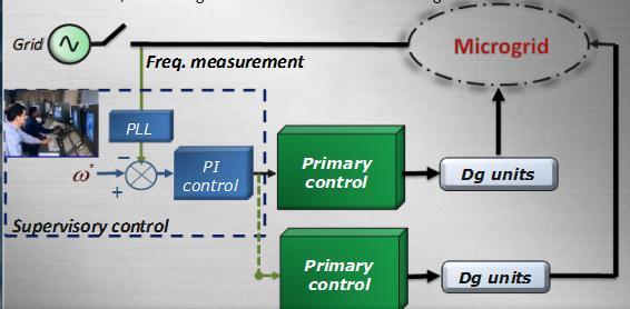 3.2.1 Primary control The primary control can be considered as the first level in the control system of a microgrid. Basically, the concept of this level is to control the output of each microsource.