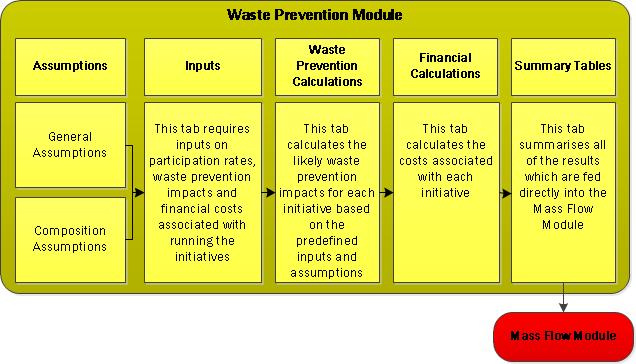 Figure 3-4: Overview of the Waste Prevention Module The Waste Prevention Module allows for the waste prevention impact and financial cost of the following initiatives to be calculated: Home