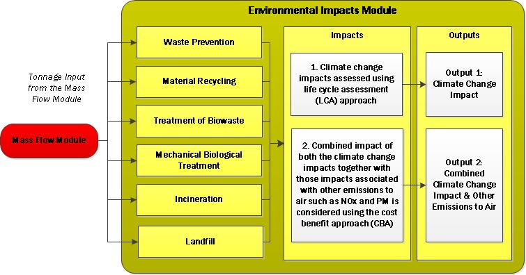 Figure 3-7: Overview of the Environmental Impacts Module 3.1.5.1 Assessing the Impacts In general, the modelling is based around a cost benefit framework.