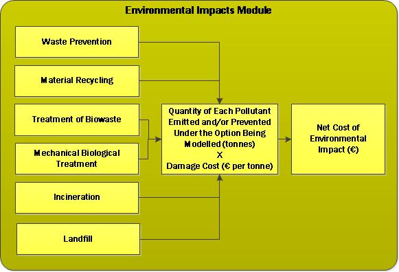 3.1.5.5 Impacts of Differente Waste Mangement Options Section 3.1.5.1 outlines the damage costs that were used to monetise the impact of climate change and air pollution resulting from a number of common pollutants.