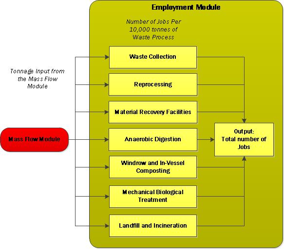 Figure 3-9: Overview of the Employment Module A summary of the research that was conducted to substantiate the employment intensities for each of the above is included in the documentation