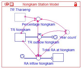 Notes: TR=Total Recyclable Waste, RA=Recycled Waste Amount Figure 5: The Nongkam station model TR_Nongkam(t) = TR_Nongkam(t-dt)+(-TR_outflow_Nongkam)*dt (5) Total_RA_at_Nongkam(t) =