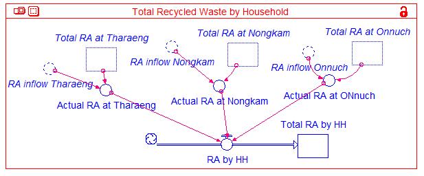 3.4 Total Recycled Waste by Household Model The total recycled waste by household model (see Figure 7) consists of the Total_RA_by_HH (the total amount of recycled waste by householders) stock (see