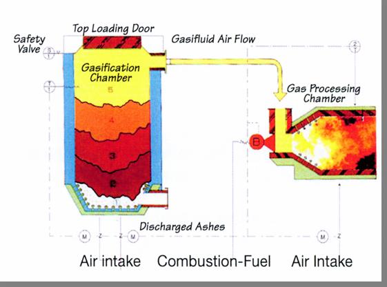 a. Gasification Process Gasification Process: System will be ignited at 80º and rapidly increased to 800º. Through precision temperature and air flow control, system restrains formation of toxins.