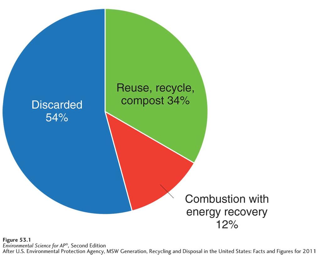 Landfills are the primary destination for MSW The fate of municipal solid