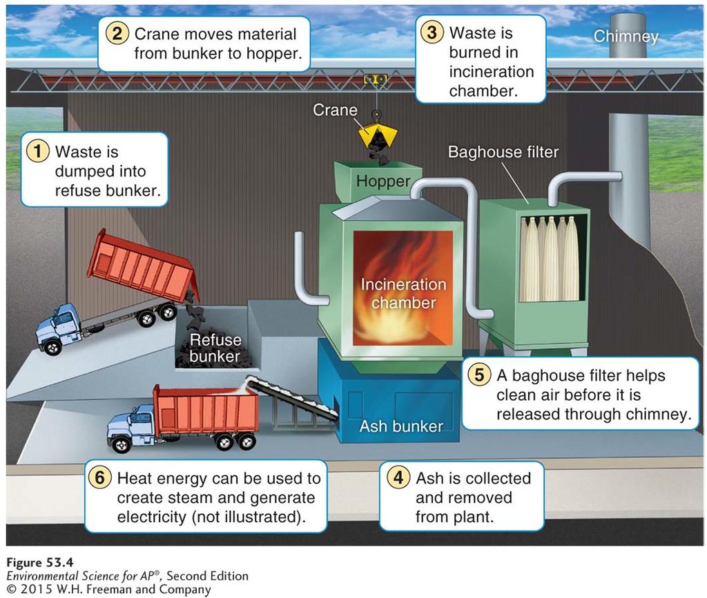 Incineration Basics A municipal mass-burn waste-to-energy incinerator. In this plant, MSW is combusted and the exhaust is filtered.