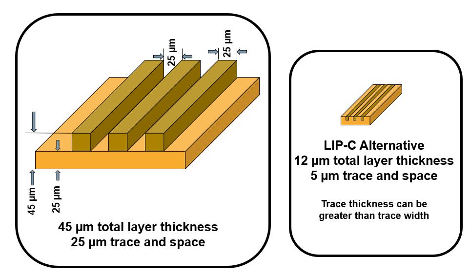 8 Integrate the SAP layers with 4 layers of subtractive etch processing Reduce the lamination