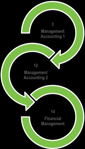 PAPER 12 MANAGEMENT ACCOUNTING 2 AIMS To develop a critical understanding of issues relating to cost management, cost control and strategic decision making.