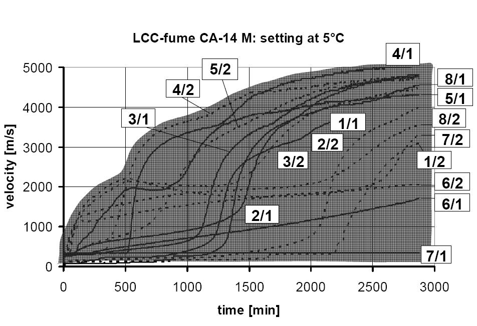 Andalusite LCC-fume When Andalusite replaces Tabular alua as the aggregate in test castable And-LCC (table 1) the ultrasonic setting start time increases at 20 C from about 1-1.