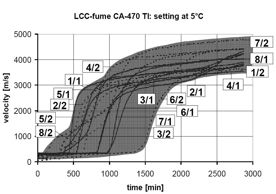 With CA-470 TI the setting start increases from about 7 to 13 hours (fume 1) or 20 hours (fume 2), but for CA-14 M a never setting is observed for both fume grades (figure 3). Fig. 2. Ultrasonic setting of LCC-fume with 8 different silica fume grades at 5 C.