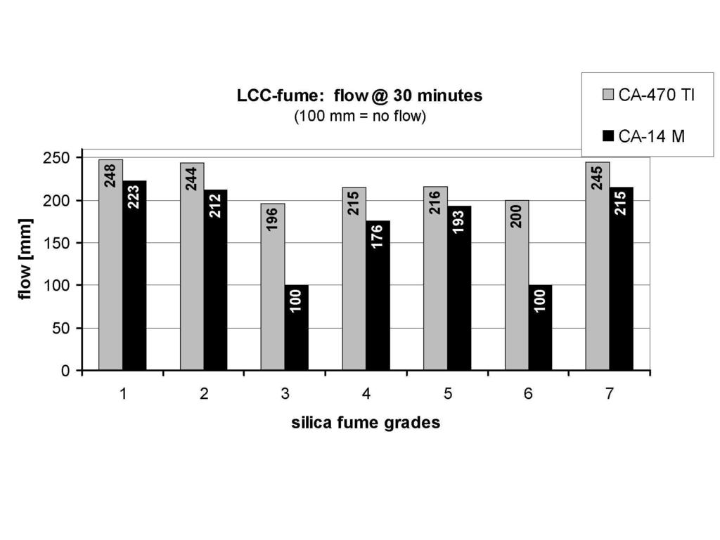 Flow values 10 utes after mixing were about 25 % higher in LCC and about 10 % higher in ULCC.